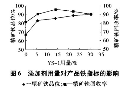 添加劑用量對產(chǎn)品鐵指標的影響