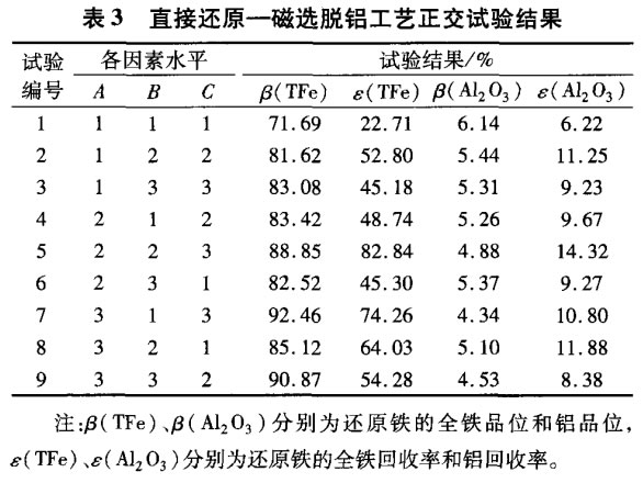 直接還原—磁選脫鋁工藝正交試驗結(jié)果