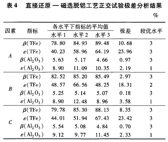 直接還原—磁選脫鋁工藝正交試驗(yàn)極差分析結(jié)果