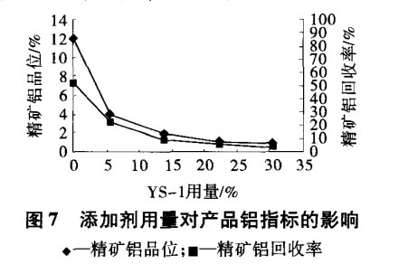 添加劑用量對產(chǎn)品鋁指標的影響