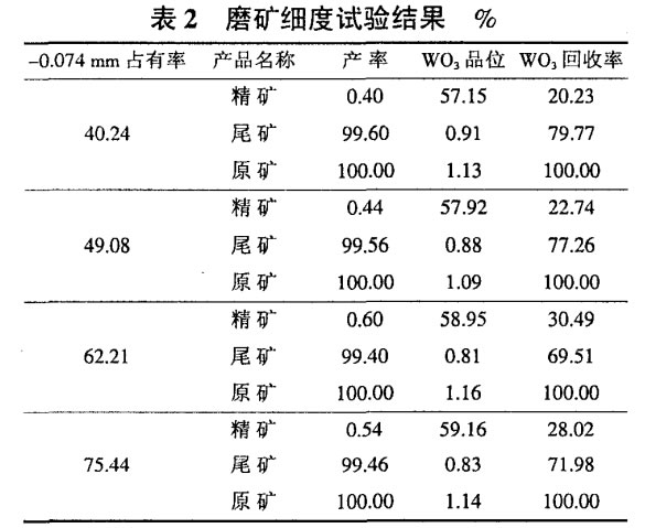 磨礦細度試驗結(jié)果