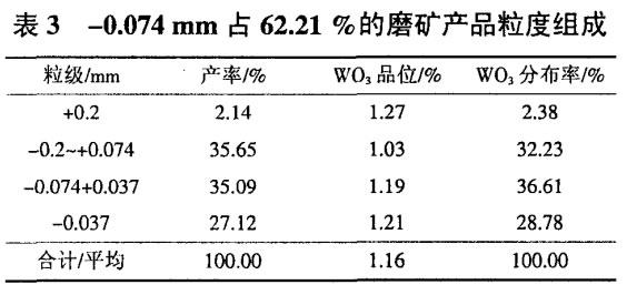 -0.074mm占62.21%的磨礦產(chǎn)品粒度組成