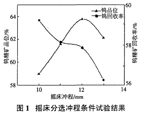 搖床分選沖程條件試驗(yàn)結(jié)果