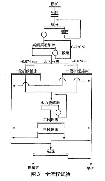 全流程試驗