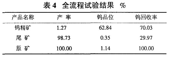 全流程試驗結(jié)果