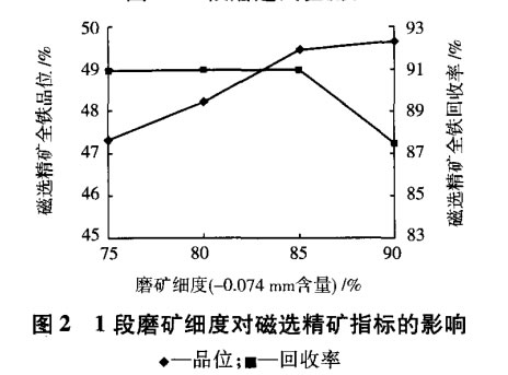 1段磨礦細(xì)度對(duì)磁選精礦指標(biāo)的影響