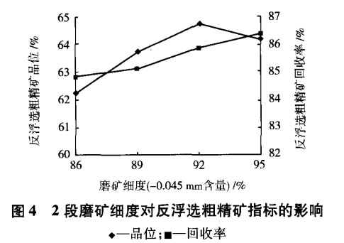 2段磨礦細(xì)度對(duì)反浮選粗精礦指標(biāo)的影