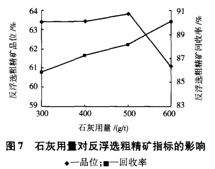 石灰用量對(duì)反浮選粗精礦指標(biāo)的影響