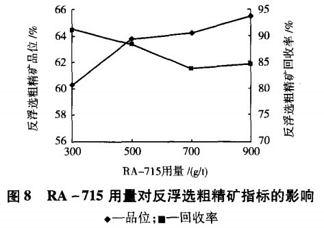 RA-715用量對(duì)反浮選粗精礦指標(biāo)的影響