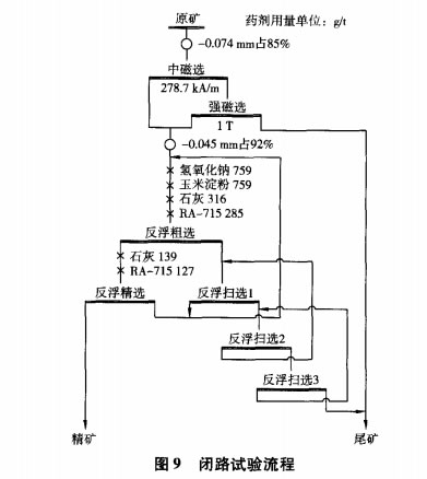 閉路試驗(yàn)流程