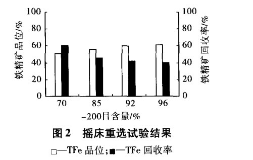 搖床重選試驗結(jié)果