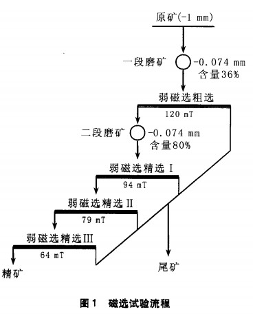 磁選試驗(yàn)流程