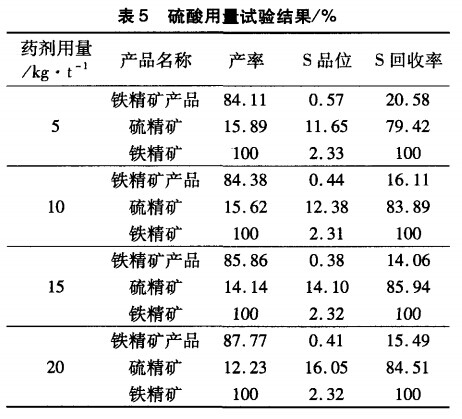 硫酸用量試驗(yàn)結(jié)果