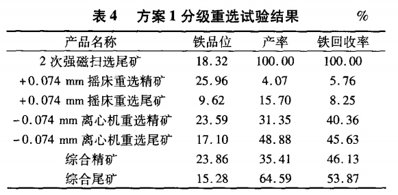 方案1分級(jí)重選試驗(yàn)結(jié)果