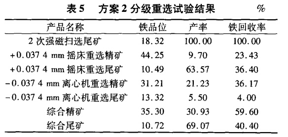 方案2分級重選試驗(yàn)結(jié)果