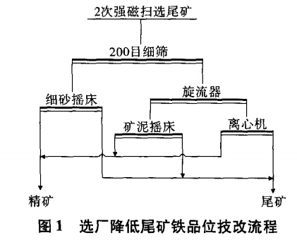 選廠降低尾礦鐵品位技改流程