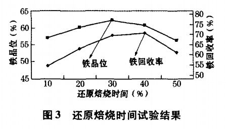 還原焙燒時間試驗結果