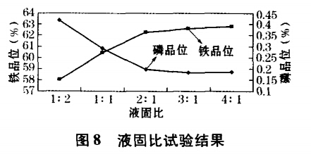 液固比試驗結(jié)果