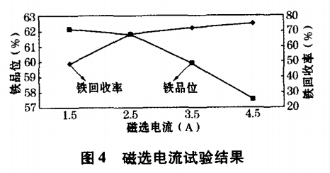 磁選電流試驗結(jié)果