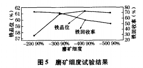 磨礦細度試驗結果