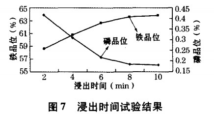 浸出時間試驗結(jié)果