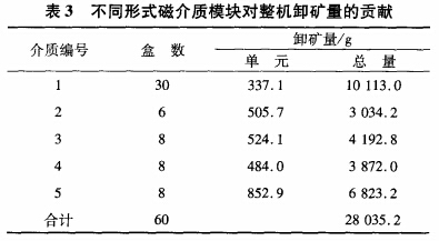 不同形式磁介質(zhì)模塊對(duì)整機(jī)卸礦量的貢獻(xiàn)