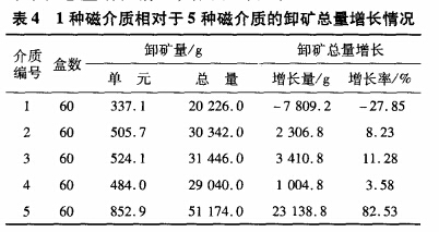 1種磁介質(zhì)相對(duì)于5種磁介質(zhì)的卸礦總量增長情況