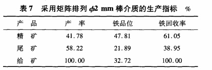 采用矩陣排列φ2mm棒介質(zhì)的生產(chǎn)指標(biāo)