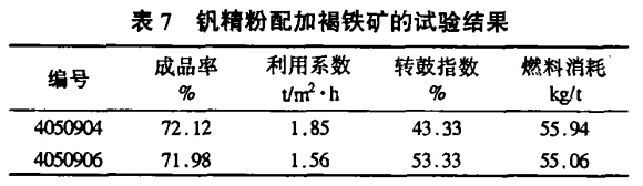 釩精粉配加褐鐵礦的試驗結果