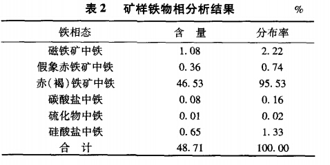 礦樣鐵物相分析結果