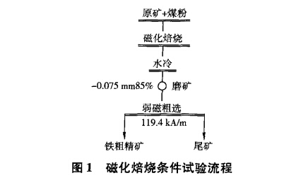 磁化焙燒條件試驗流程