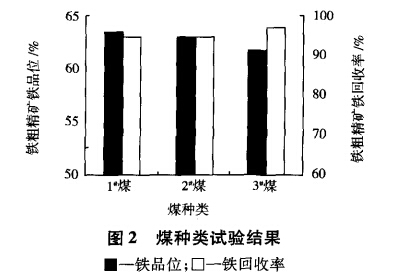 煤種類試驗結