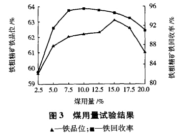 煤用量試驗結果