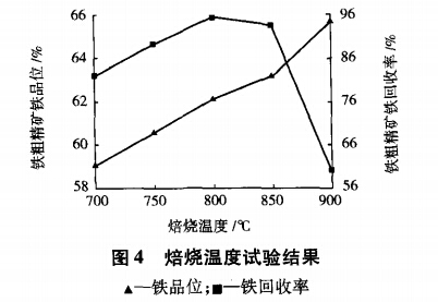 焙燒溫度試驗結果