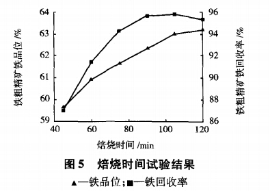 焙燒時間試驗結果