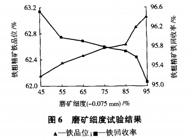 磨礦細度試驗結果