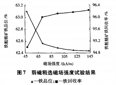 弱磁粗選磁場強度試驗結果