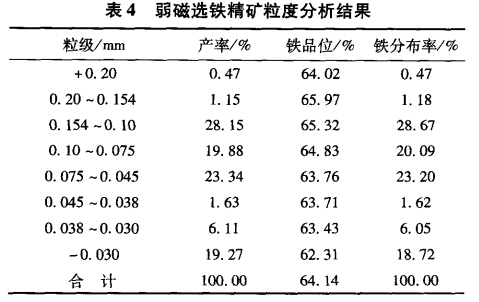 弱磁選鐵精礦粒度分析結果