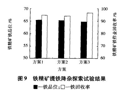 鐵精礦提鐵降雜探索試驗結果