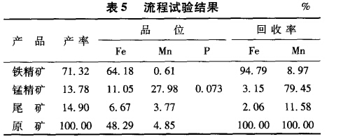 流程試驗結果