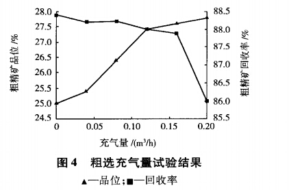 粗選充氣量試驗結(jié)果