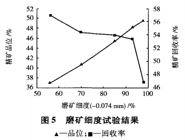 磨礦細(xì)度試驗結(jié)果