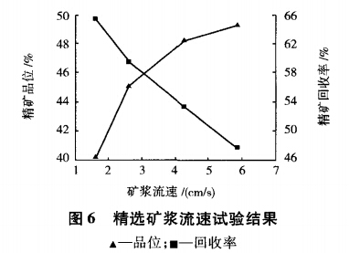 精選礦漿流速試驗結(jié)果