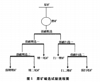 原礦磁選試驗流程圖