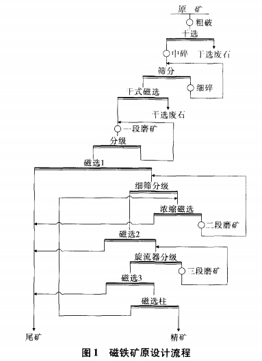 磁鐵礦原設(shè)計流程