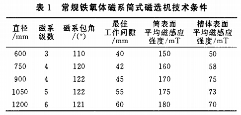 常規(guī)鐵氧體磁系筒式磁選機技術(shù)條件