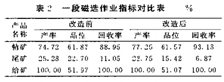 一段磁選作業(yè)指標(biāo)對比表