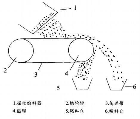 磁選分離過(guò)程