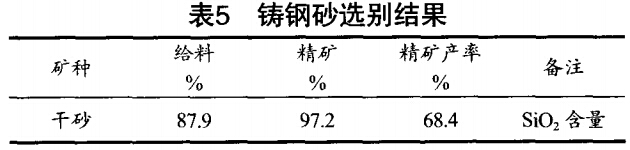 鑄鋼砂選別結果