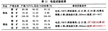 分選試驗結(jié)果